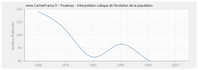 Foulenay : Interpolation cubique de l'évolution de la population