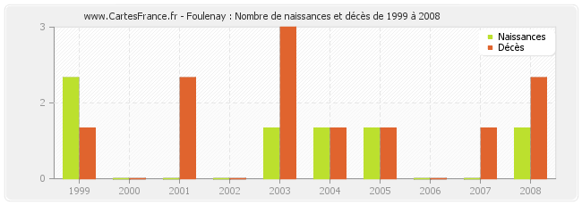 Foulenay : Nombre de naissances et décès de 1999 à 2008