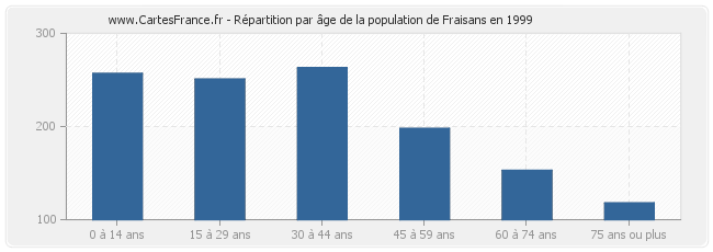 Répartition par âge de la population de Fraisans en 1999