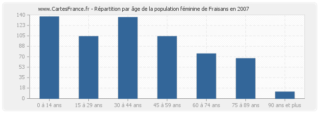 Répartition par âge de la population féminine de Fraisans en 2007