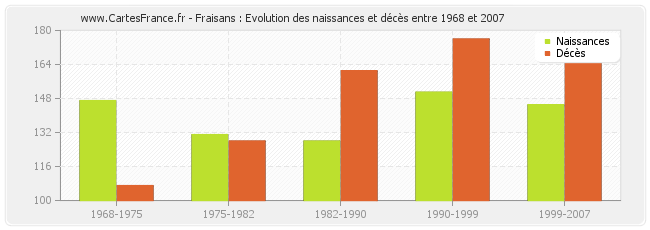 Fraisans : Evolution des naissances et décès entre 1968 et 2007
