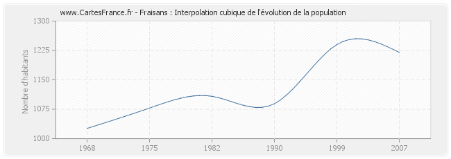 Fraisans : Interpolation cubique de l'évolution de la population