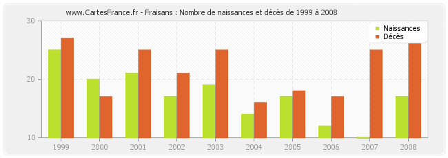 Fraisans : Nombre de naissances et décès de 1999 à 2008