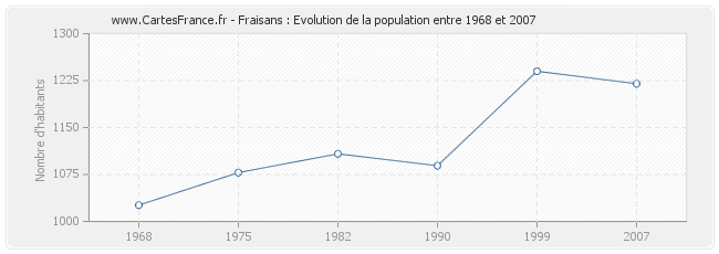 Population Fraisans