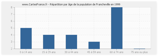 Répartition par âge de la population de Francheville en 1999