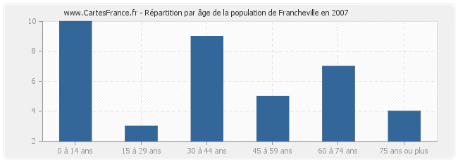Répartition par âge de la population de Francheville en 2007