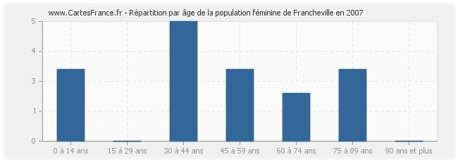 Répartition par âge de la population féminine de Francheville en 2007
