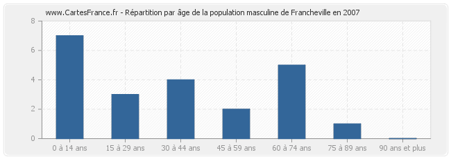 Répartition par âge de la population masculine de Francheville en 2007