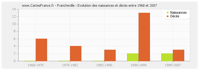 Francheville : Evolution des naissances et décès entre 1968 et 2007