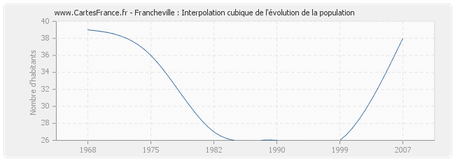 Francheville : Interpolation cubique de l'évolution de la population