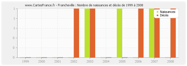 Francheville : Nombre de naissances et décès de 1999 à 2008