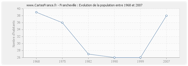 Population Francheville