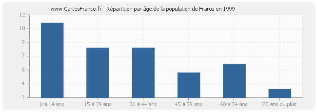 Répartition par âge de la population de Fraroz en 1999