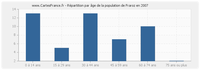 Répartition par âge de la population de Fraroz en 2007