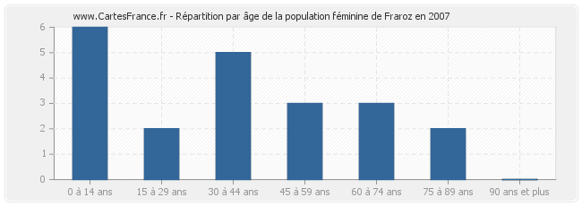 Répartition par âge de la population féminine de Fraroz en 2007