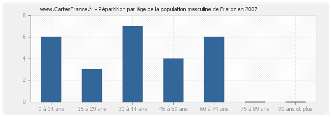 Répartition par âge de la population masculine de Fraroz en 2007
