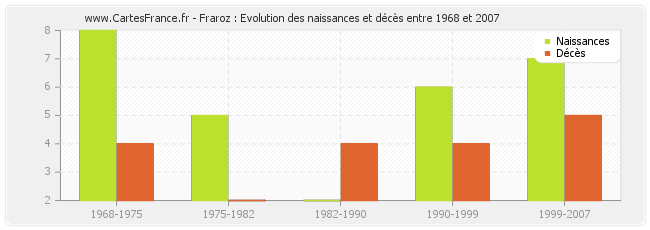 Fraroz : Evolution des naissances et décès entre 1968 et 2007