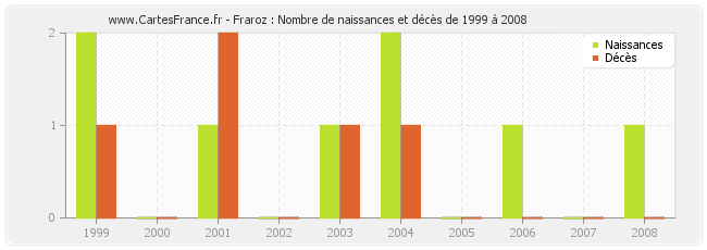 Fraroz : Nombre de naissances et décès de 1999 à 2008