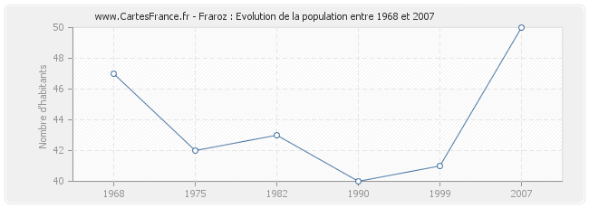 Population Fraroz