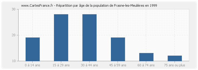 Répartition par âge de la population de Frasne-les-Meulières en 1999