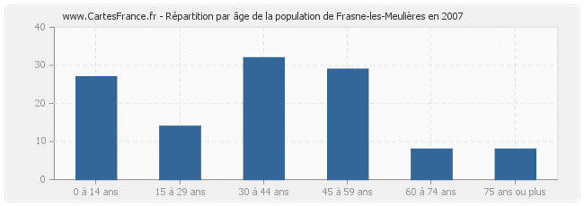 Répartition par âge de la population de Frasne-les-Meulières en 2007