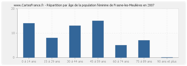 Répartition par âge de la population féminine de Frasne-les-Meulières en 2007