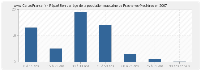 Répartition par âge de la population masculine de Frasne-les-Meulières en 2007