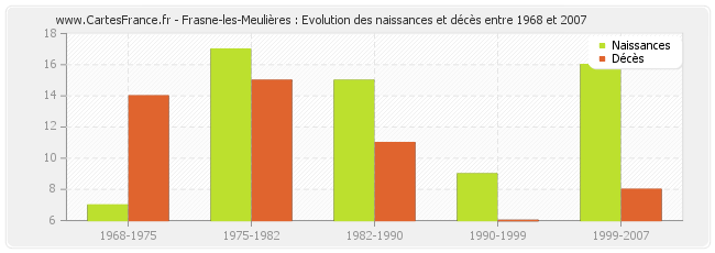 Frasne-les-Meulières : Evolution des naissances et décès entre 1968 et 2007