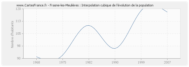 Frasne-les-Meulières : Interpolation cubique de l'évolution de la population