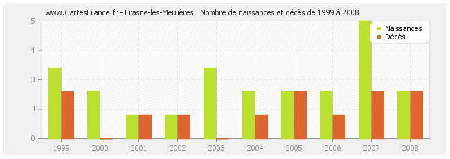 Frasne-les-Meulières : Nombre de naissances et décès de 1999 à 2008
