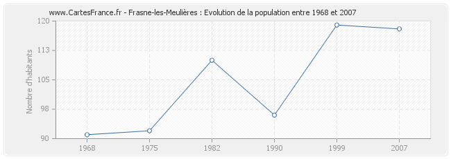 Population Frasne-les-Meulières