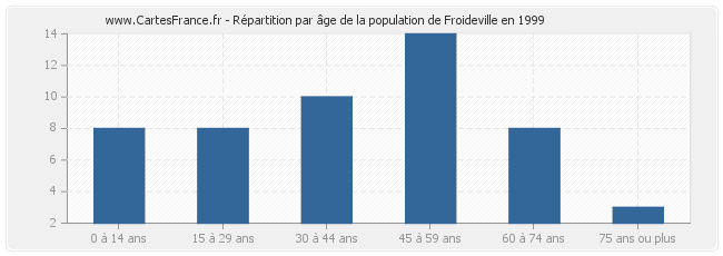 Répartition par âge de la population de Froideville en 1999
