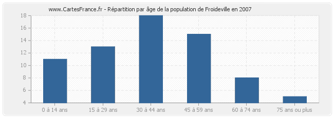 Répartition par âge de la population de Froideville en 2007