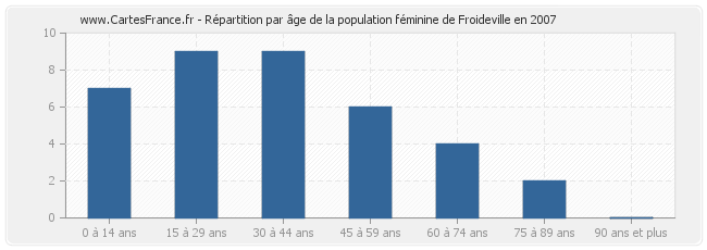Répartition par âge de la population féminine de Froideville en 2007