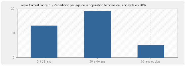 Répartition par âge de la population féminine de Froideville en 2007