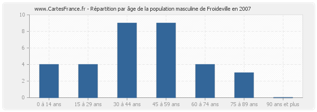 Répartition par âge de la population masculine de Froideville en 2007