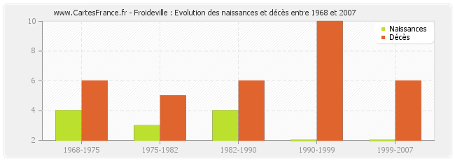 Froideville : Evolution des naissances et décès entre 1968 et 2007