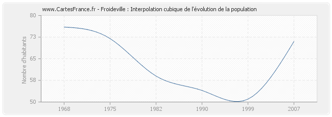 Froideville : Interpolation cubique de l'évolution de la population