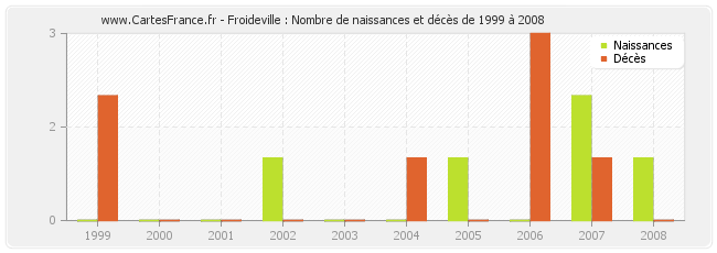 Froideville : Nombre de naissances et décès de 1999 à 2008