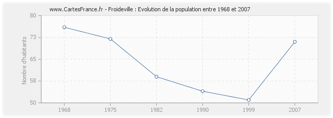 Population Froideville