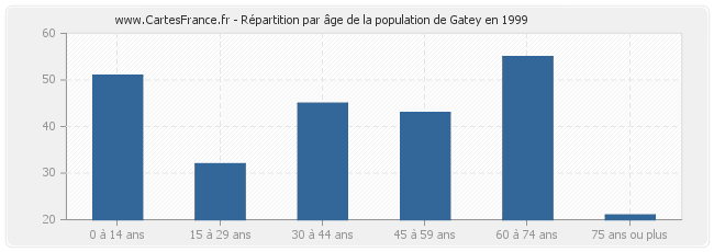 Répartition par âge de la population de Gatey en 1999