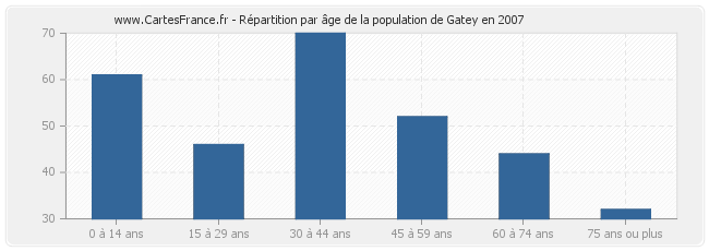 Répartition par âge de la population de Gatey en 2007