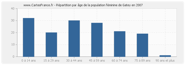 Répartition par âge de la population féminine de Gatey en 2007