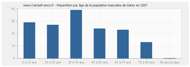 Répartition par âge de la population masculine de Gatey en 2007