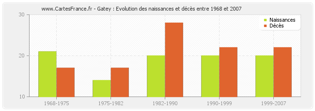 Gatey : Evolution des naissances et décès entre 1968 et 2007