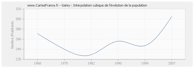 Gatey : Interpolation cubique de l'évolution de la population