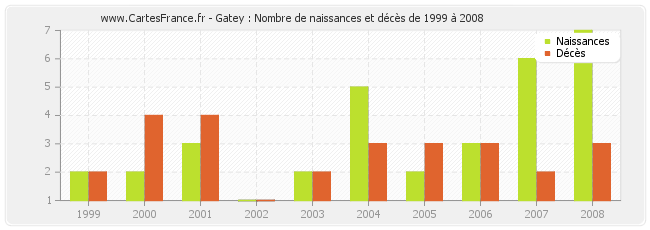 Gatey : Nombre de naissances et décès de 1999 à 2008