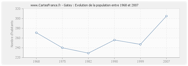 Population Gatey