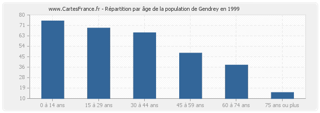 Répartition par âge de la population de Gendrey en 1999