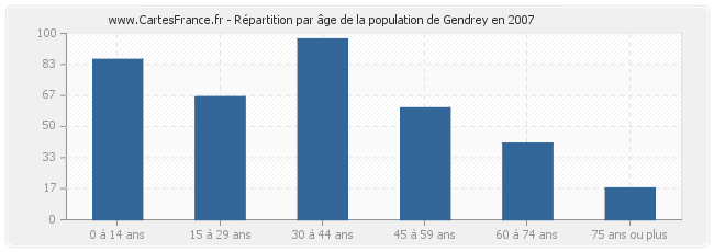 Répartition par âge de la population de Gendrey en 2007